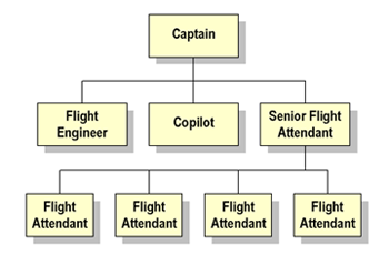 File:AirplaneOrgChart.png