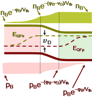 Quasi-Fermi levels and carrier densities in forward biased pn-diode.