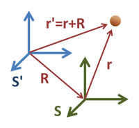 Locating a particle in two coordinate systems, S and S'.