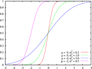 Normal distribution cdf.png