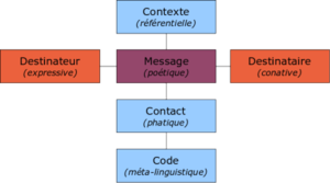 Schema communication generale jakobson.png