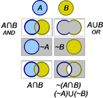 Interpretation of Boolean operations using Venn diagrams.