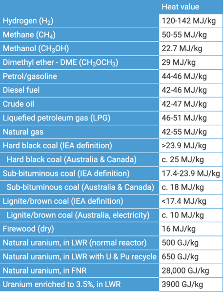 File:Fuel Energy Density WNA.png