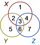 Venn diagram for three sets X, Y, and Z.