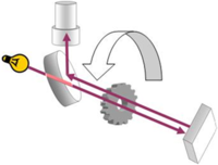 The Fizeau apparatus for measuring the speed of light by passing it between the cogs of a rotating gear and reflecting it back through adjacent cogs.
