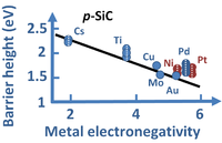 Theoretical dependence of Schottky barrier heights for diodes using p-SiC vs. electronegativity of the metal according to Mönch