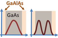 Electron probabilities in lowest two quantum states of a 160Ǻ GaAs quantum well in a GaAs-GaAlAs quantum heterostructure.
