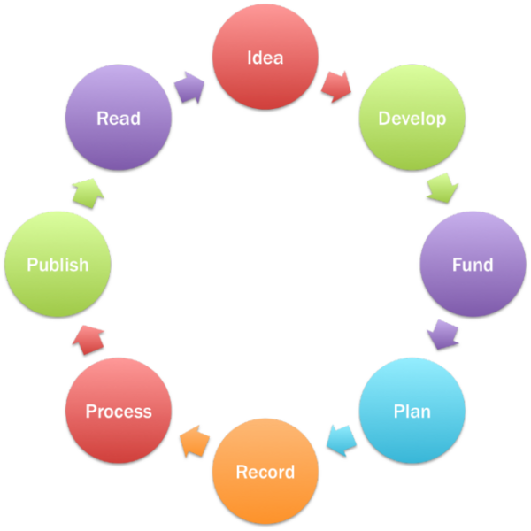 File:Research cycle.png