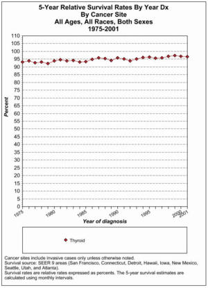 Thyroid cancer - survival.gif