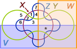 Venn diagram for five sets X, Y, Z, V and W.