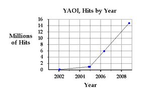 YAOI Hits by Year.jpeg