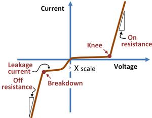 Nonideal diode current-voltage behavior.PNG