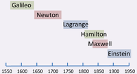 Timeline for key scientists in classical mechanics.